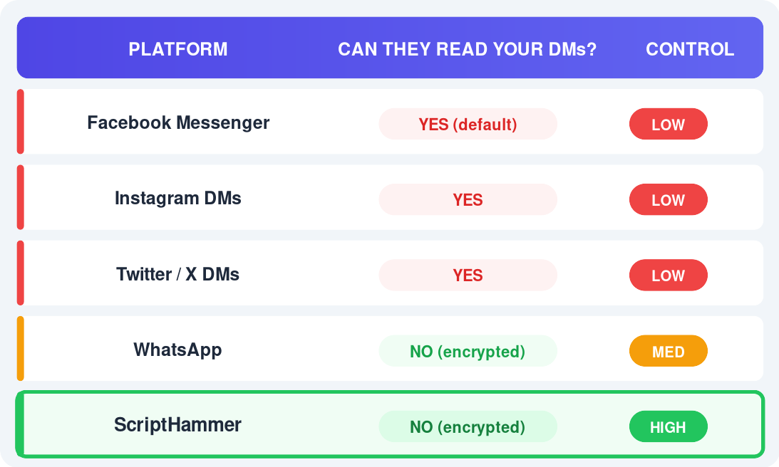 Platform comparison chart showing RescueDogs vs Facebook, Instagram, Twitter, and WhatsApp - only RescueDogs and WhatsApp use encryption